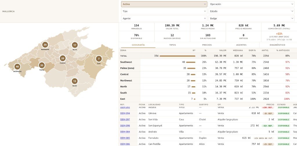 Dashboard overview of Mallorca with zone map and portfolio KPIs